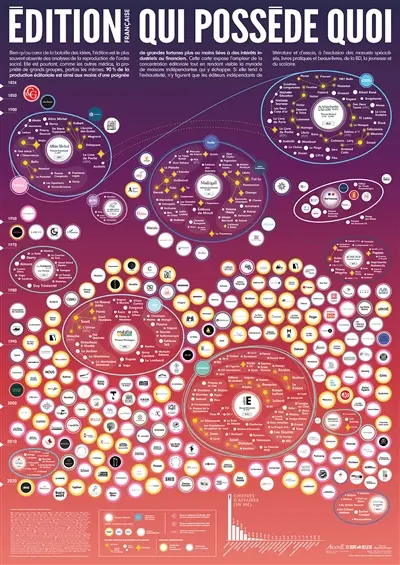 Edition française : qui possède quoi